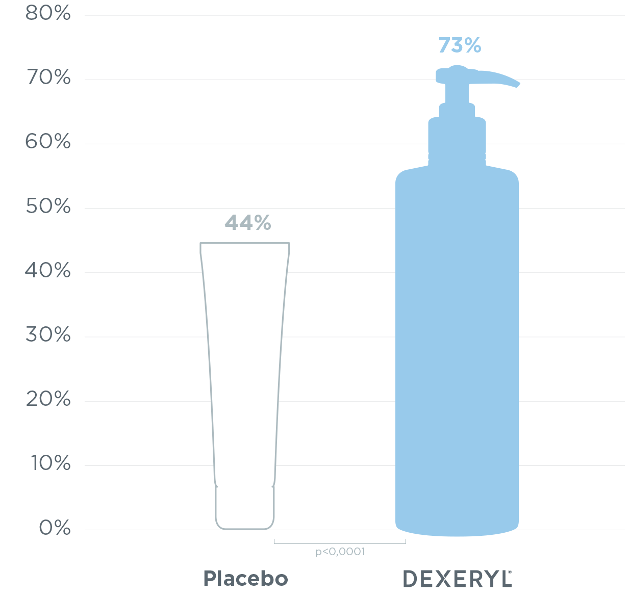 
            md_dexeryl_website-uremic-xerosis-results-graph
        